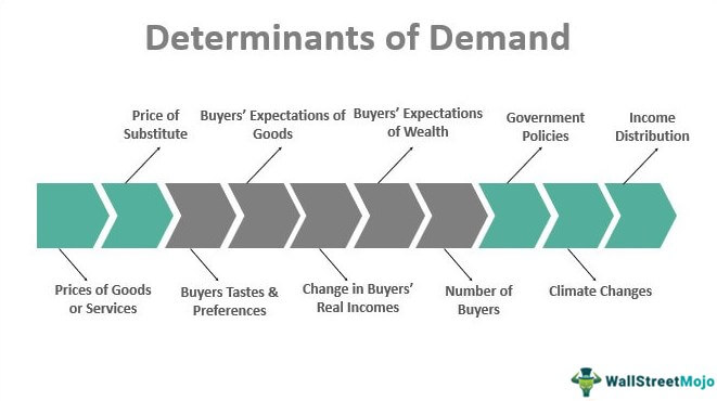 price is a determinant of demand