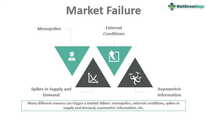 what are causes of market failure