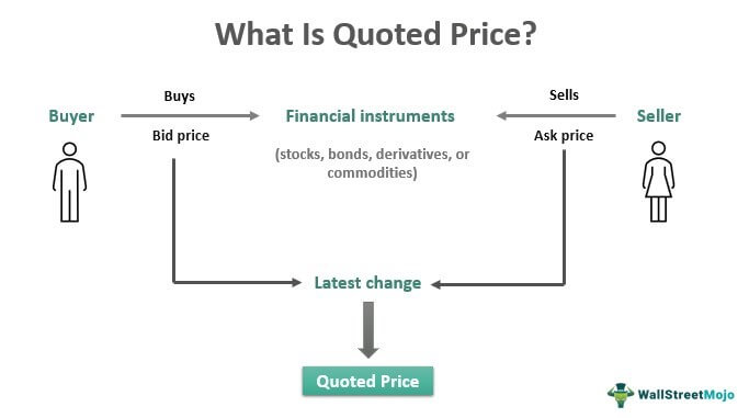 Price - Meaning, Components, How it Works?