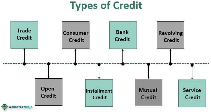 Types of Credit - List of Top 4 Types of Credit with Explanation