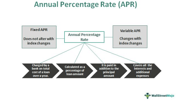 Top 10+ What is an annual percentage rate