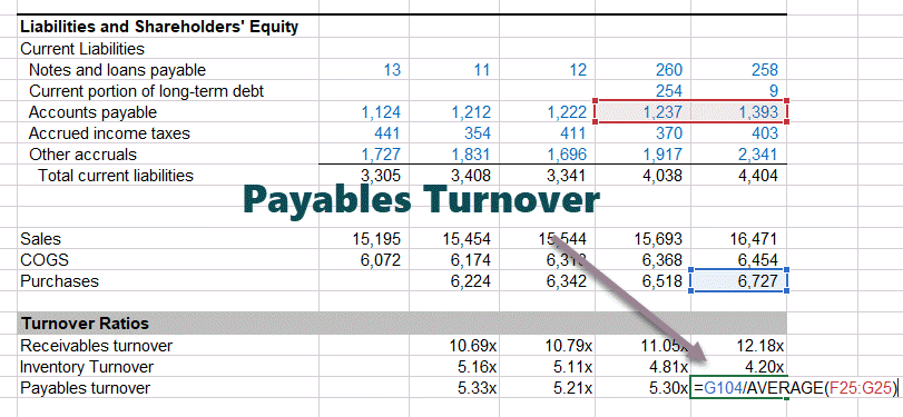accounts payable turnover formula