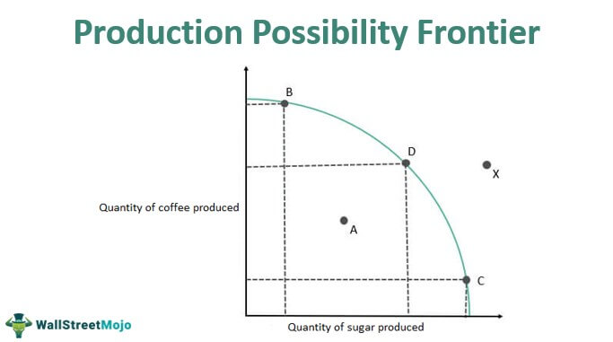 possibility curve economics