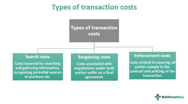 importance of transaction costs