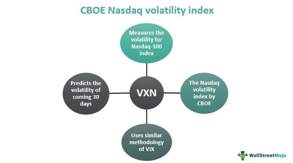 Indeks Volatilitas CBOE Nasdaq (VXN)