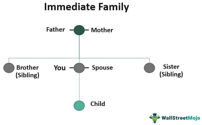 Who is considered your immediate family