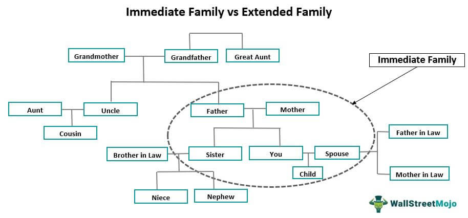 Who is considered your immediate family