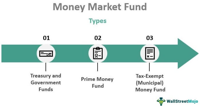 Money Market Fund - Definition, Types, How Does it Work?
