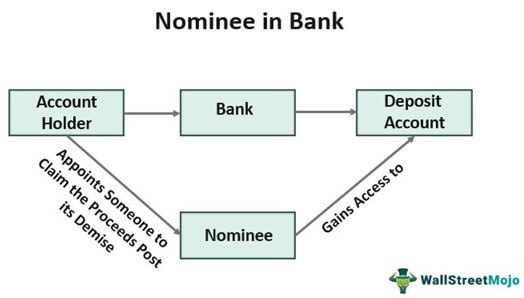 Nominee in Bank