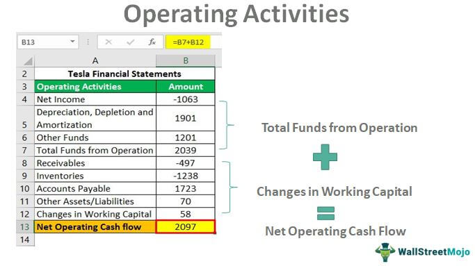 operating activities definition examples why it is important whats a p&l statement expenses on income