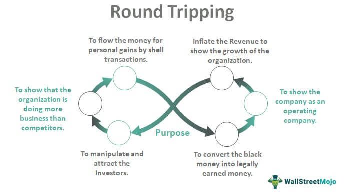 Round Tripping Meaning Examples How It Works