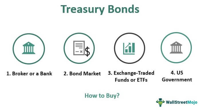 Treasury Bond