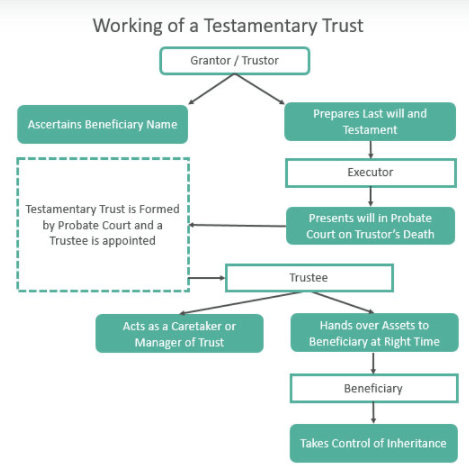Working Of Testamentary Trust.png