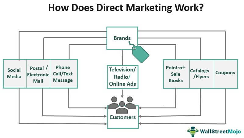 Direct Marketing - Definition, Examples Strategies, Pros/Cons