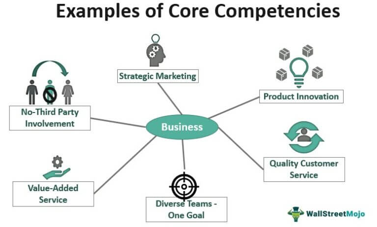 What Are Examples Of Core Competencies?