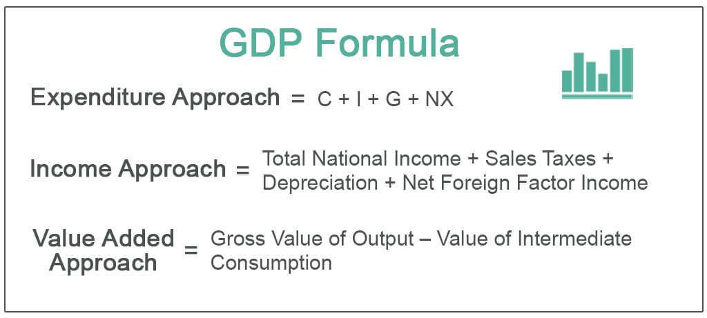 burbuja intercambiar Observar GDP Formula - Calculation of GDP Using 3 Formulas