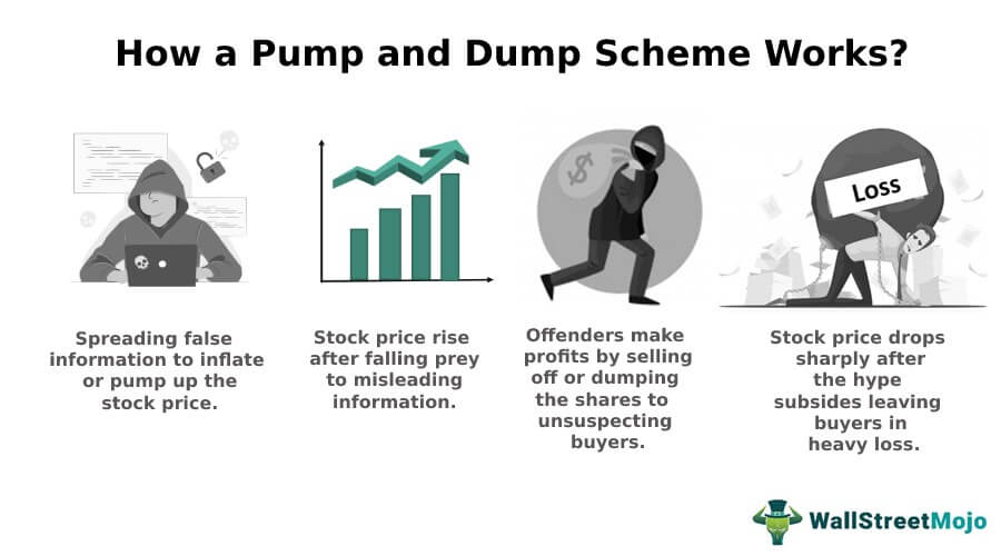 Pump and Dump - Meaning, Examples of Stocks & Cryptos