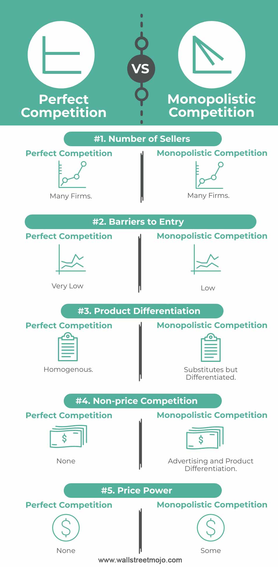 what is the key difference between a monopolist and a perfect competitor?