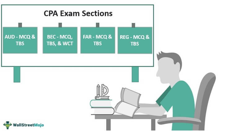Certified Public Accountant Business environment Concepts BEC Test CPA Exam QA 