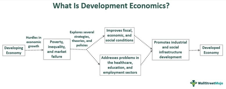 role of industrialization in economic development