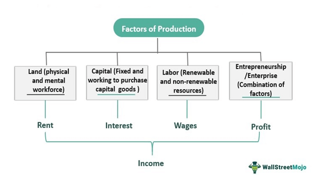 factors of production land examples