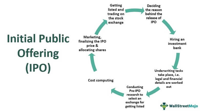 Ipo full form in banking europe financial market