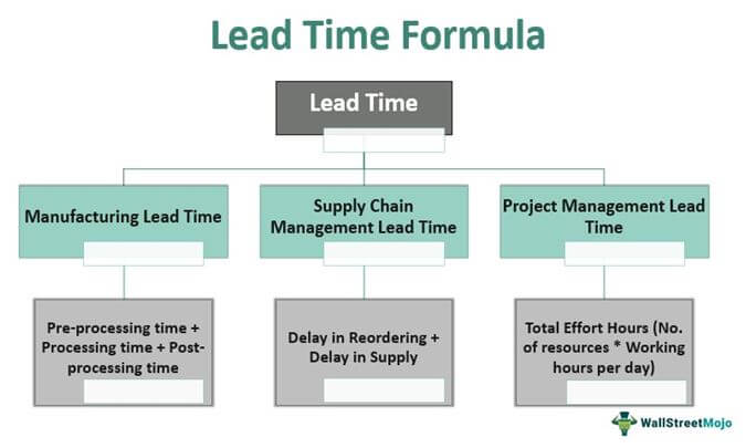 Lead Time in the supply chain - Meaning, Formula, How to Calculate?