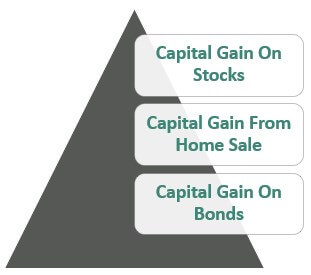 examples of capital gain
