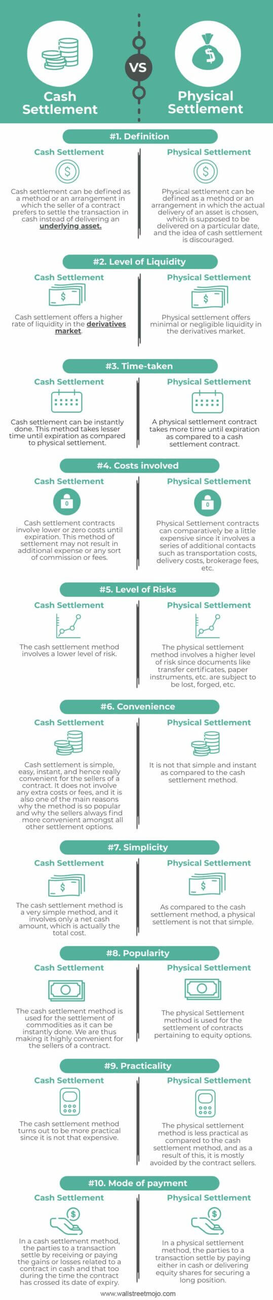 Cash Settlement vs Physical Settlement Infographics 