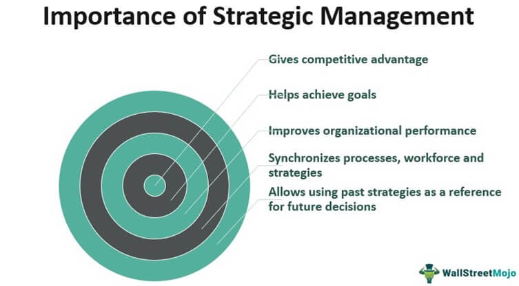 Importance of strategic management 