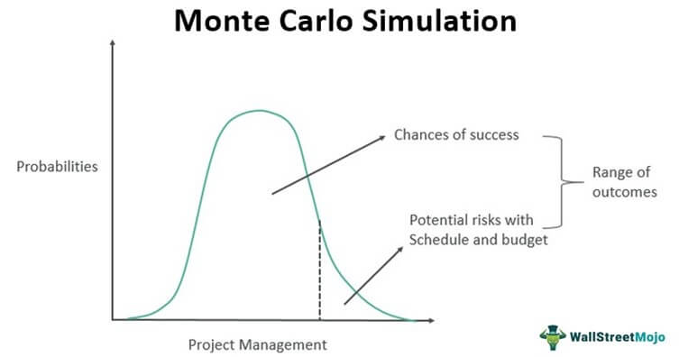 Monte Carlo Simulation - Definition, Methods, Examples