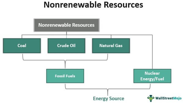 Nonrenewable Resource - Definition, List and Examples