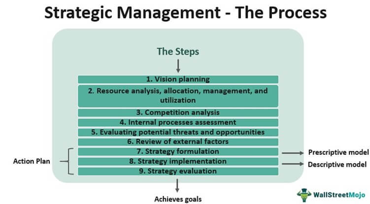 Process strategic management