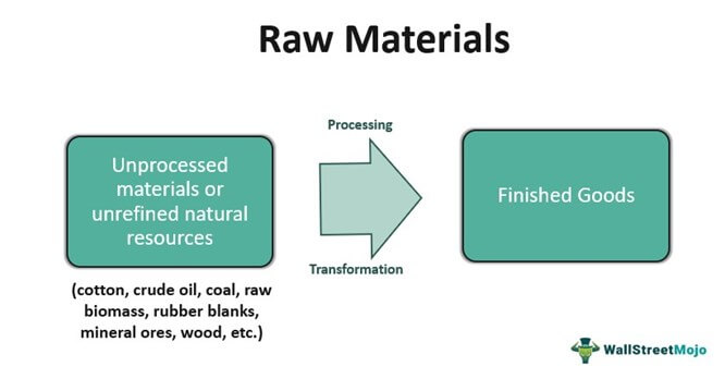 Raw Materials - Meaning, Types, Examples, Accounting