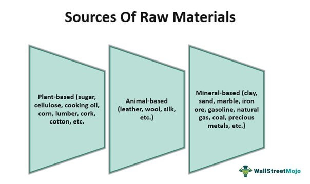 raw materials used in agro based industry