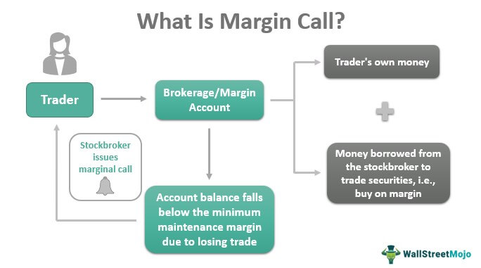 What is margin call