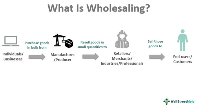 Wholesaling - Meaning, Types, Examples, How it Works?