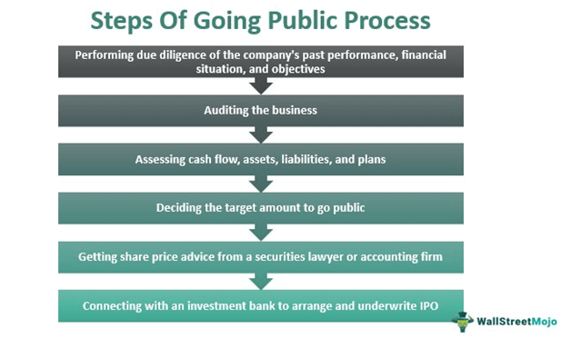 Steps of Going Public Process