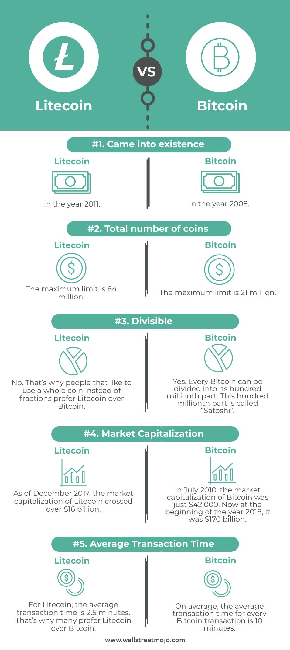 investiți în litecoin vs bitcoin