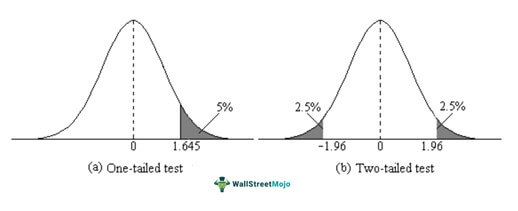One Tailed Test Explained