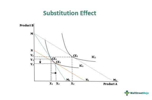 law of demand substitution effect