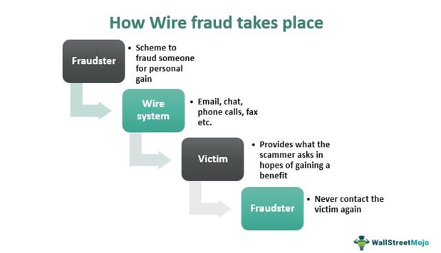 Wire Fraud