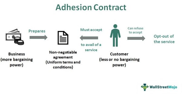 Adhesion Contract - Meaning, Example, Is it Enforceable?