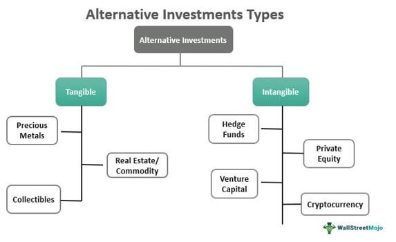 Alternative investments Types