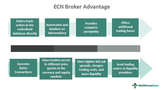 ECN Broker Advantages
