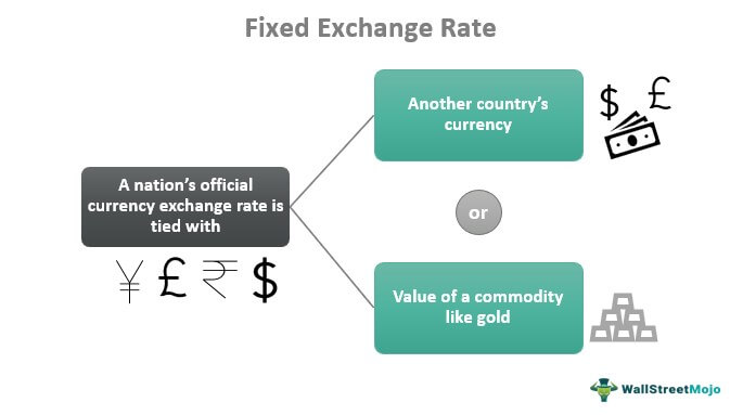 Fixed Exchange Rate