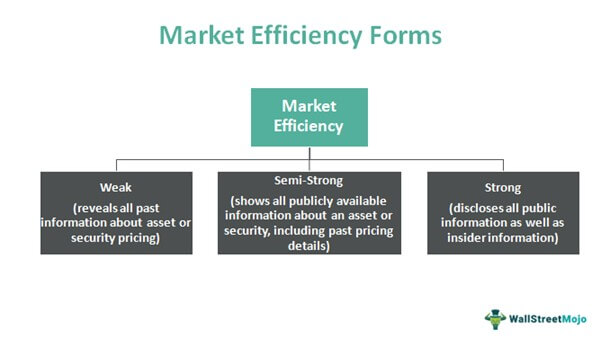Market efficiency forms