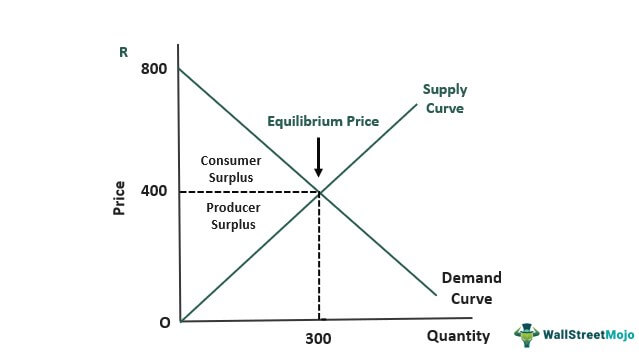 concept of consumer surplus