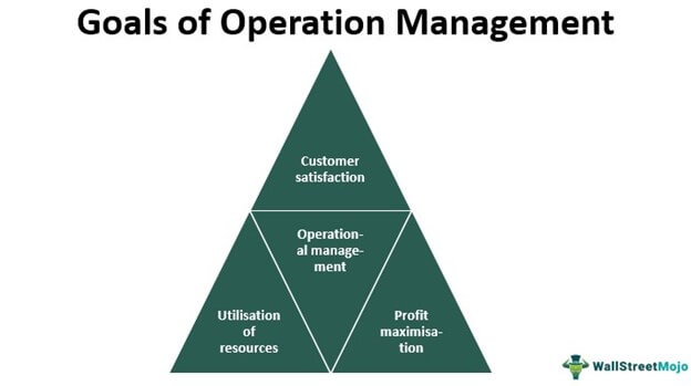 briefly describe the term operations management