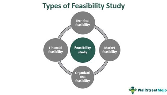 easy feasibility study topics